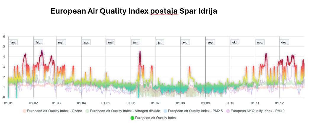 Graf meritev s postaje Spar Idrija